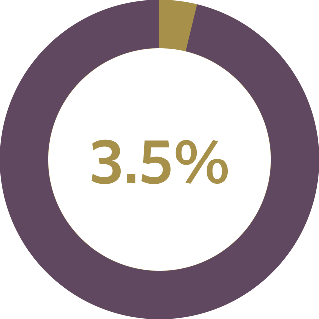 Pie Chart