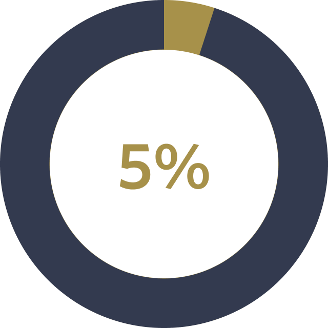 Pie Chart